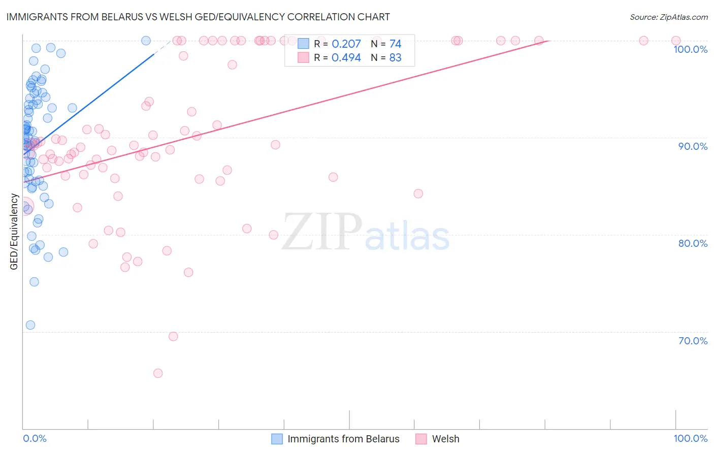 Immigrants from Belarus vs Welsh GED/Equivalency