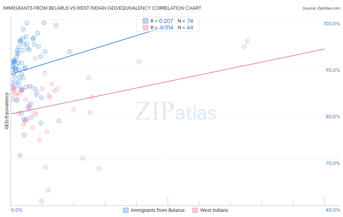 Immigrants from Belarus vs West Indian GED/Equivalency