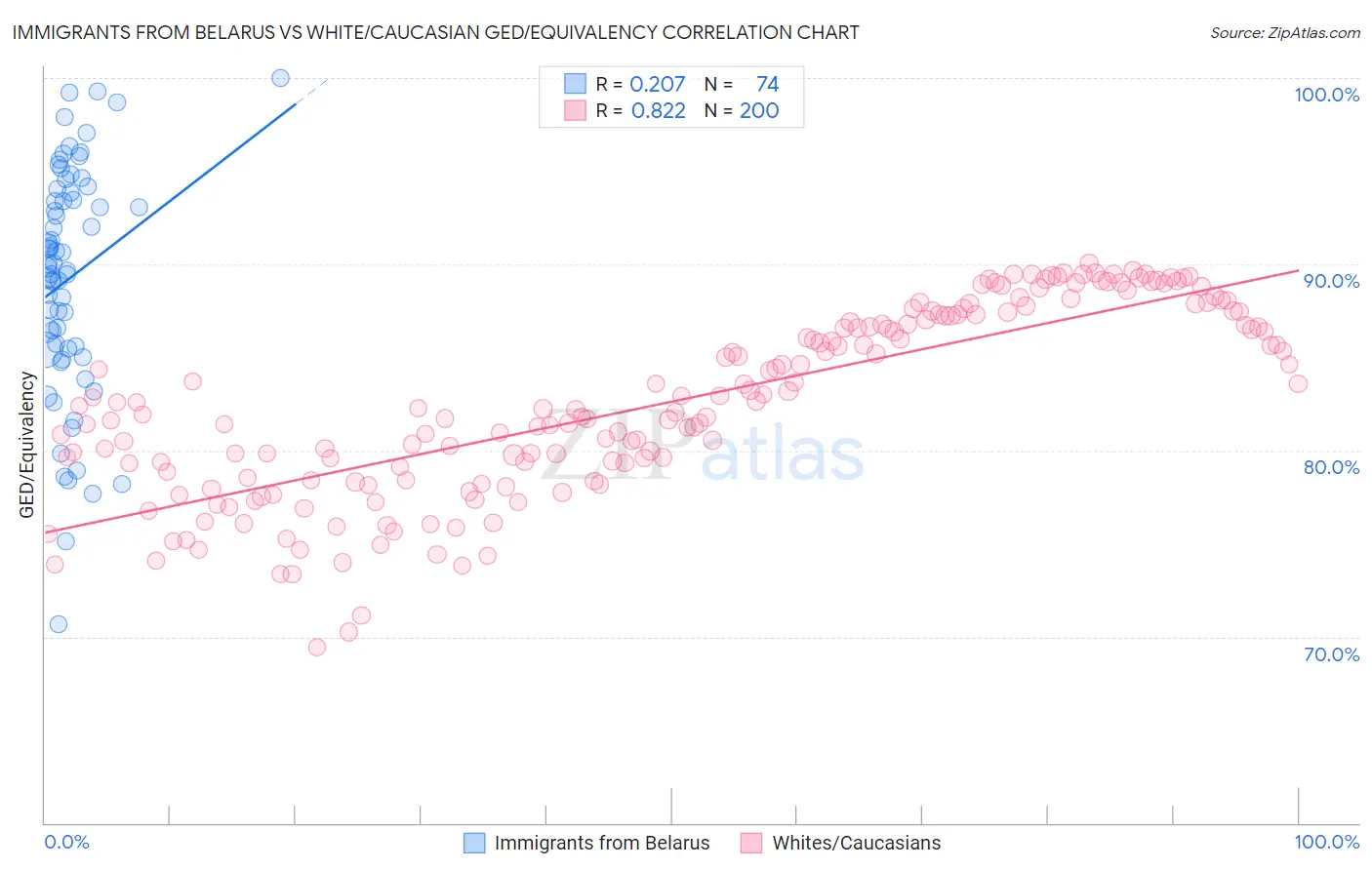 Immigrants from Belarus vs White/Caucasian GED/Equivalency