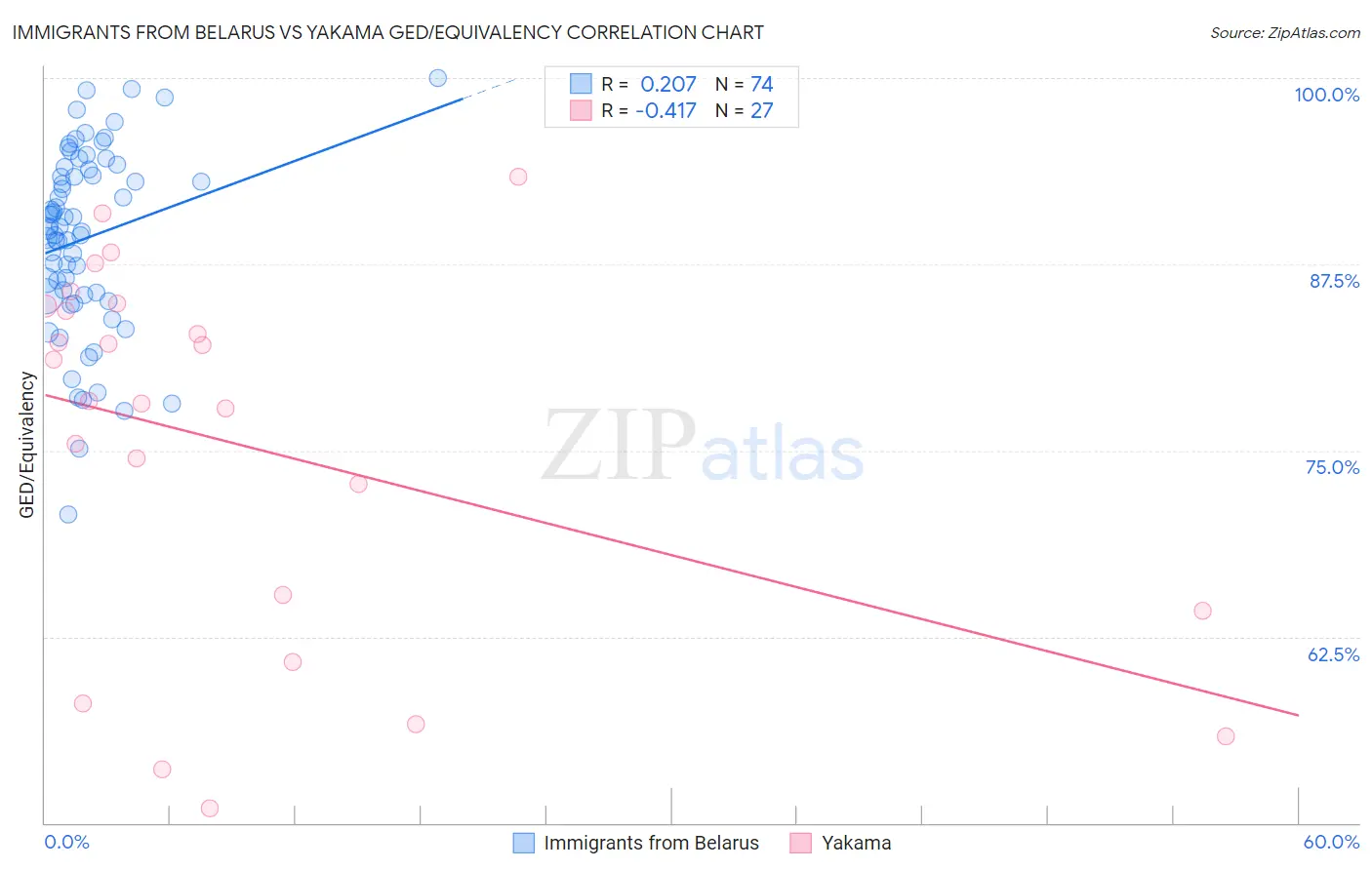 Immigrants from Belarus vs Yakama GED/Equivalency