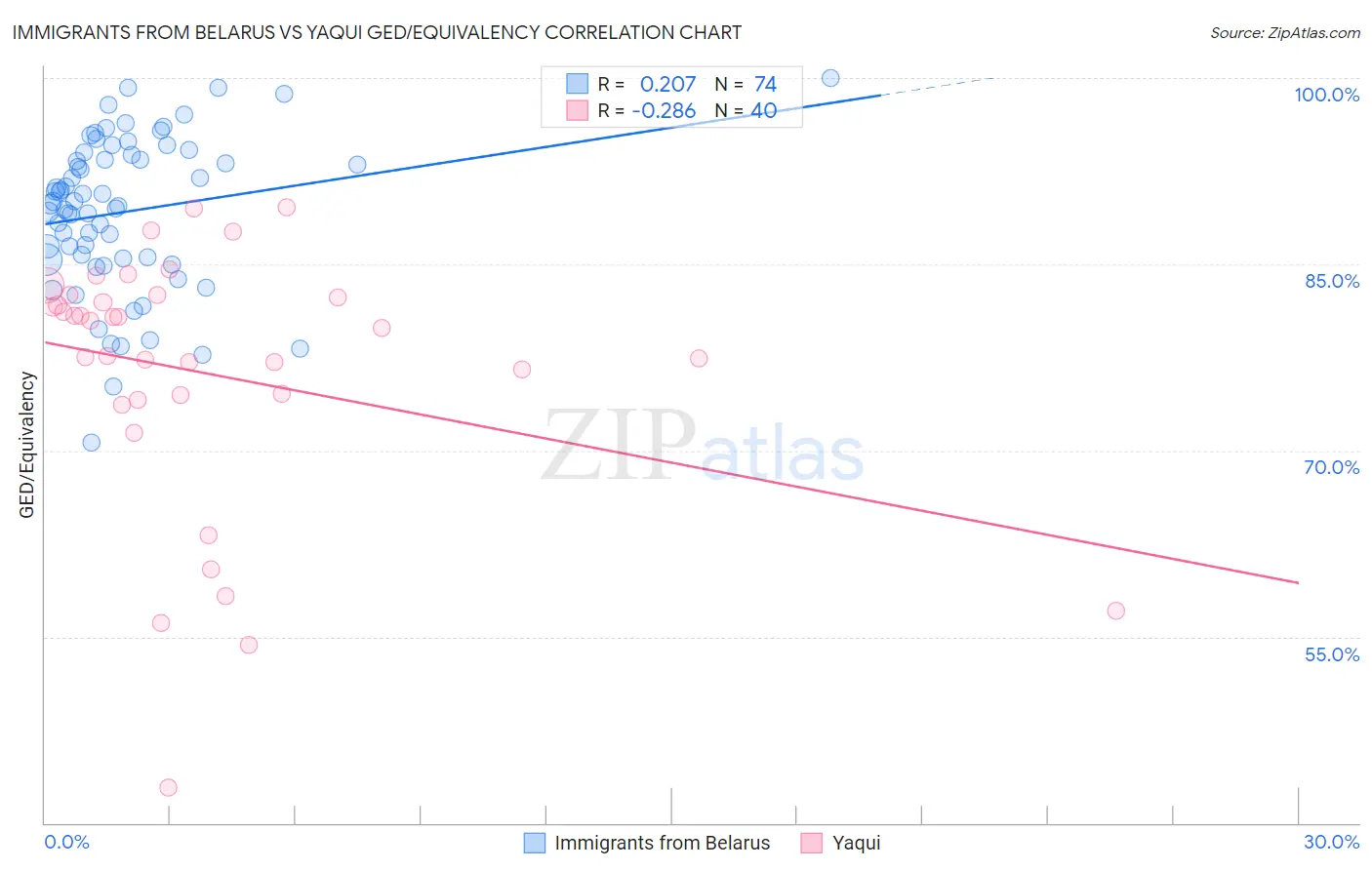 Immigrants from Belarus vs Yaqui GED/Equivalency