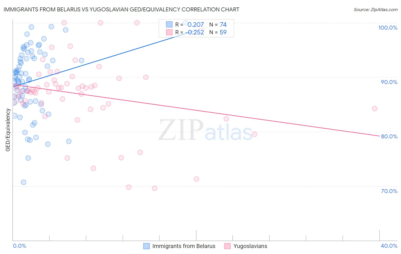 Immigrants from Belarus vs Yugoslavian GED/Equivalency