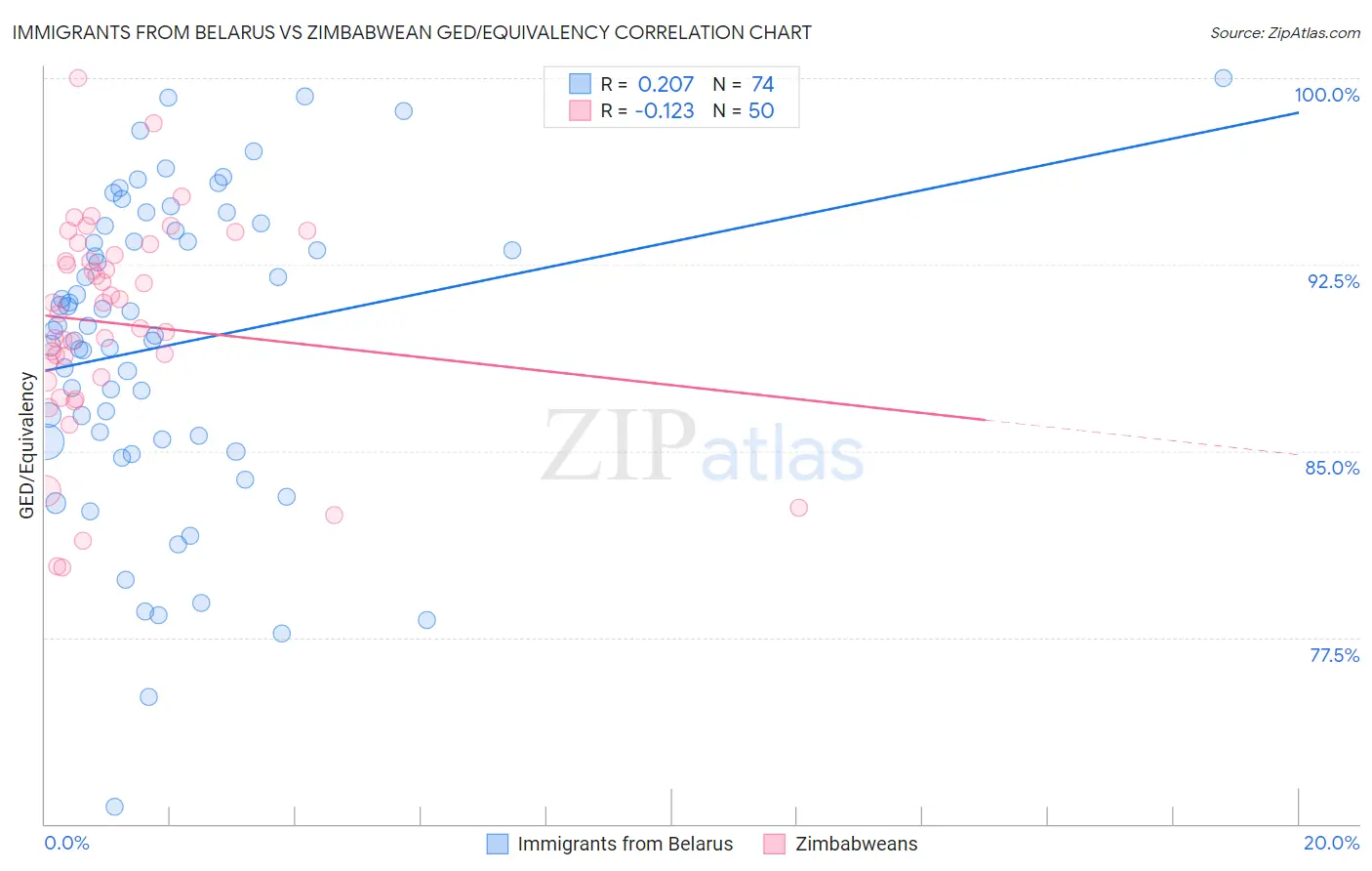 Immigrants from Belarus vs Zimbabwean GED/Equivalency