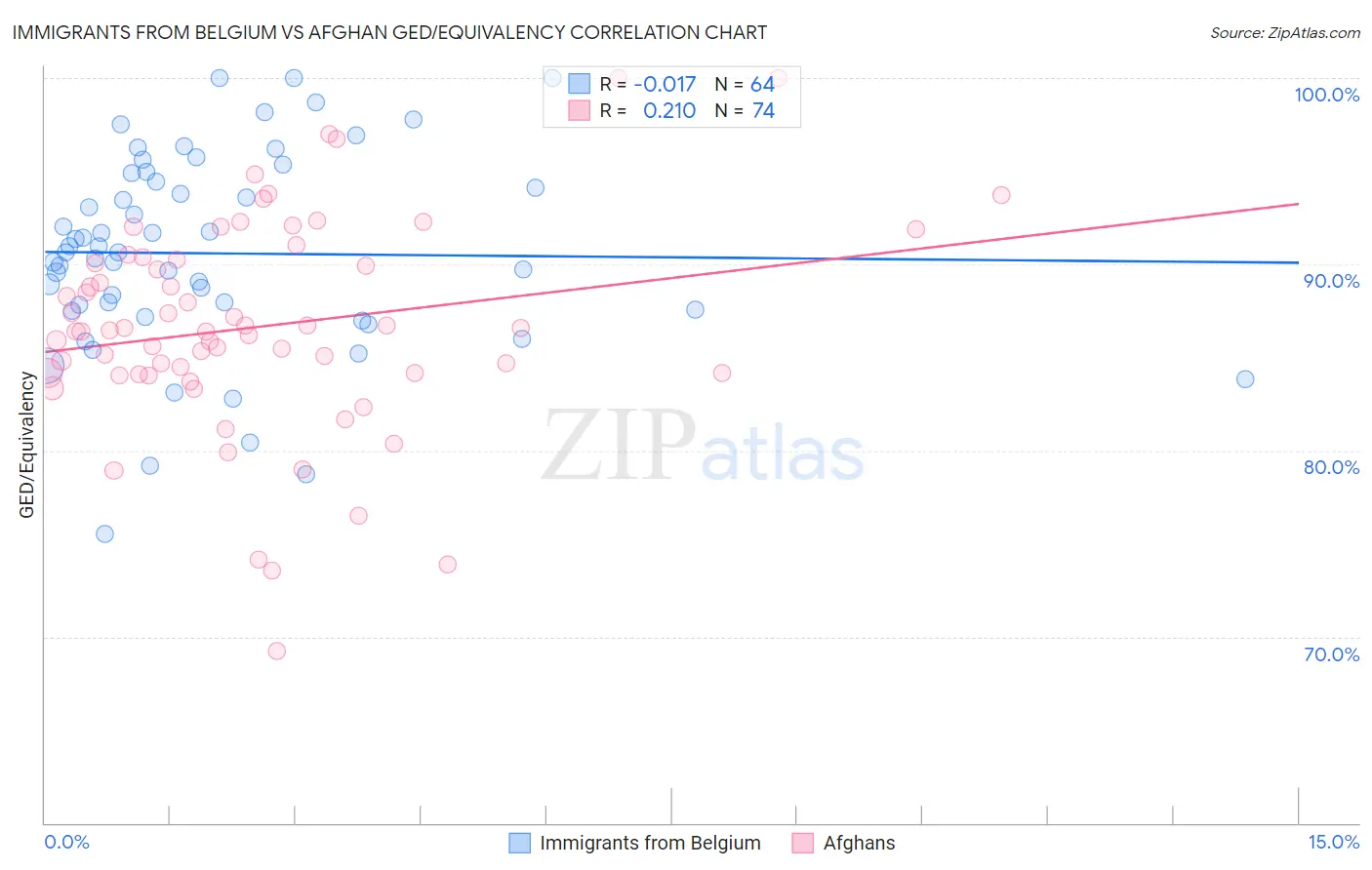 Immigrants from Belgium vs Afghan GED/Equivalency