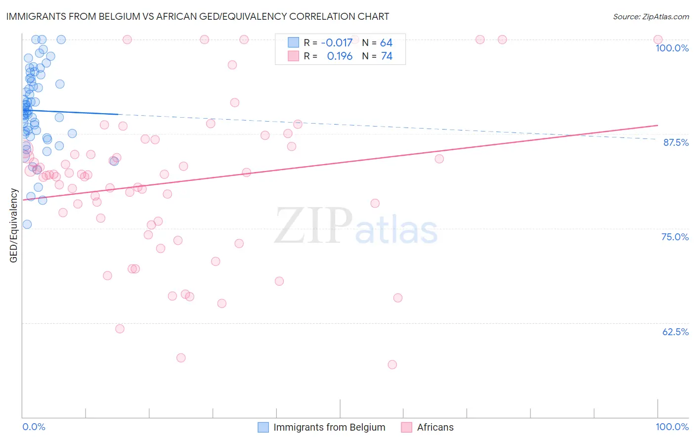 Immigrants from Belgium vs African GED/Equivalency