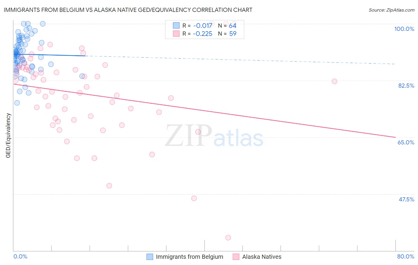 Immigrants from Belgium vs Alaska Native GED/Equivalency