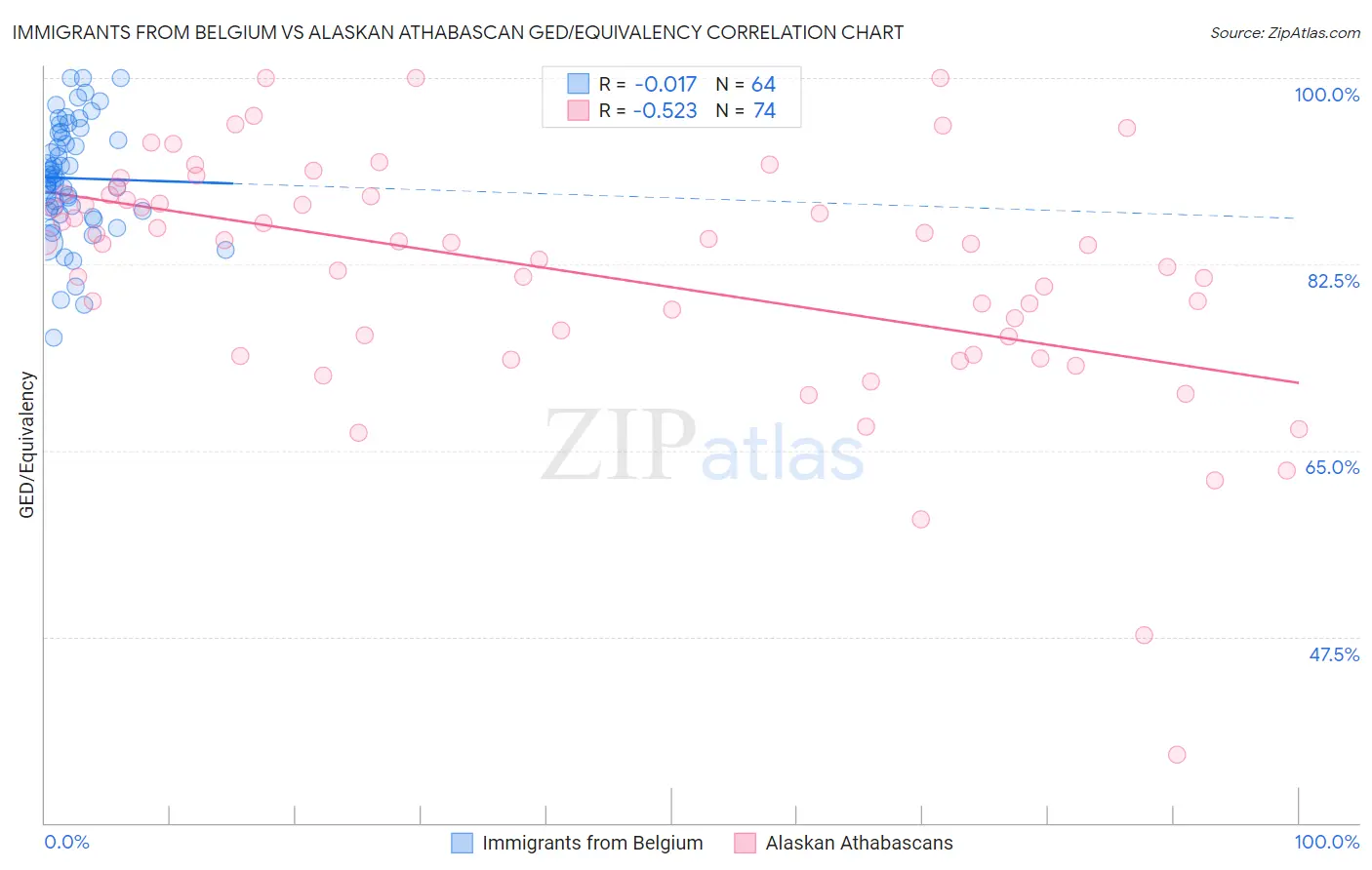 Immigrants from Belgium vs Alaskan Athabascan GED/Equivalency