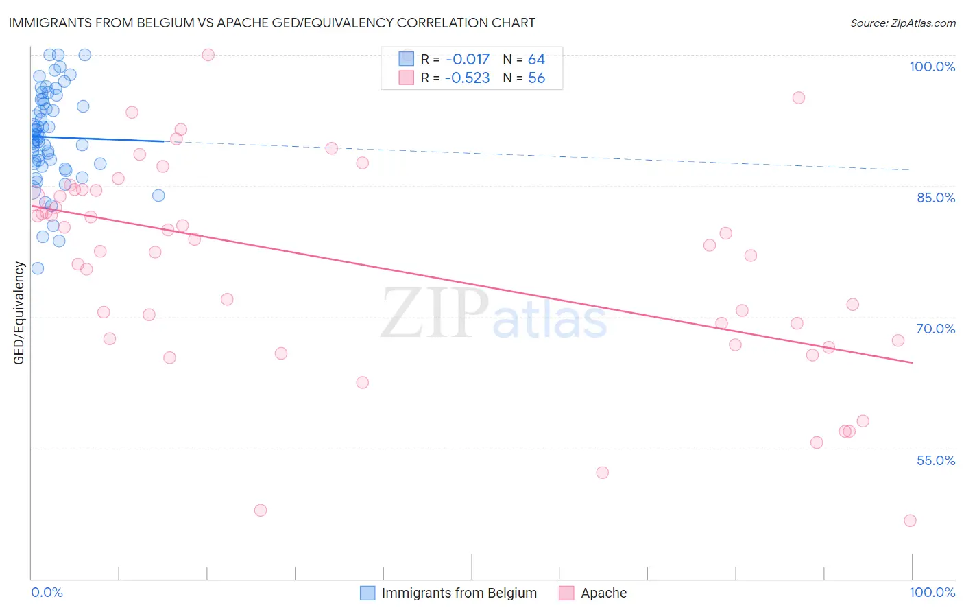 Immigrants from Belgium vs Apache GED/Equivalency