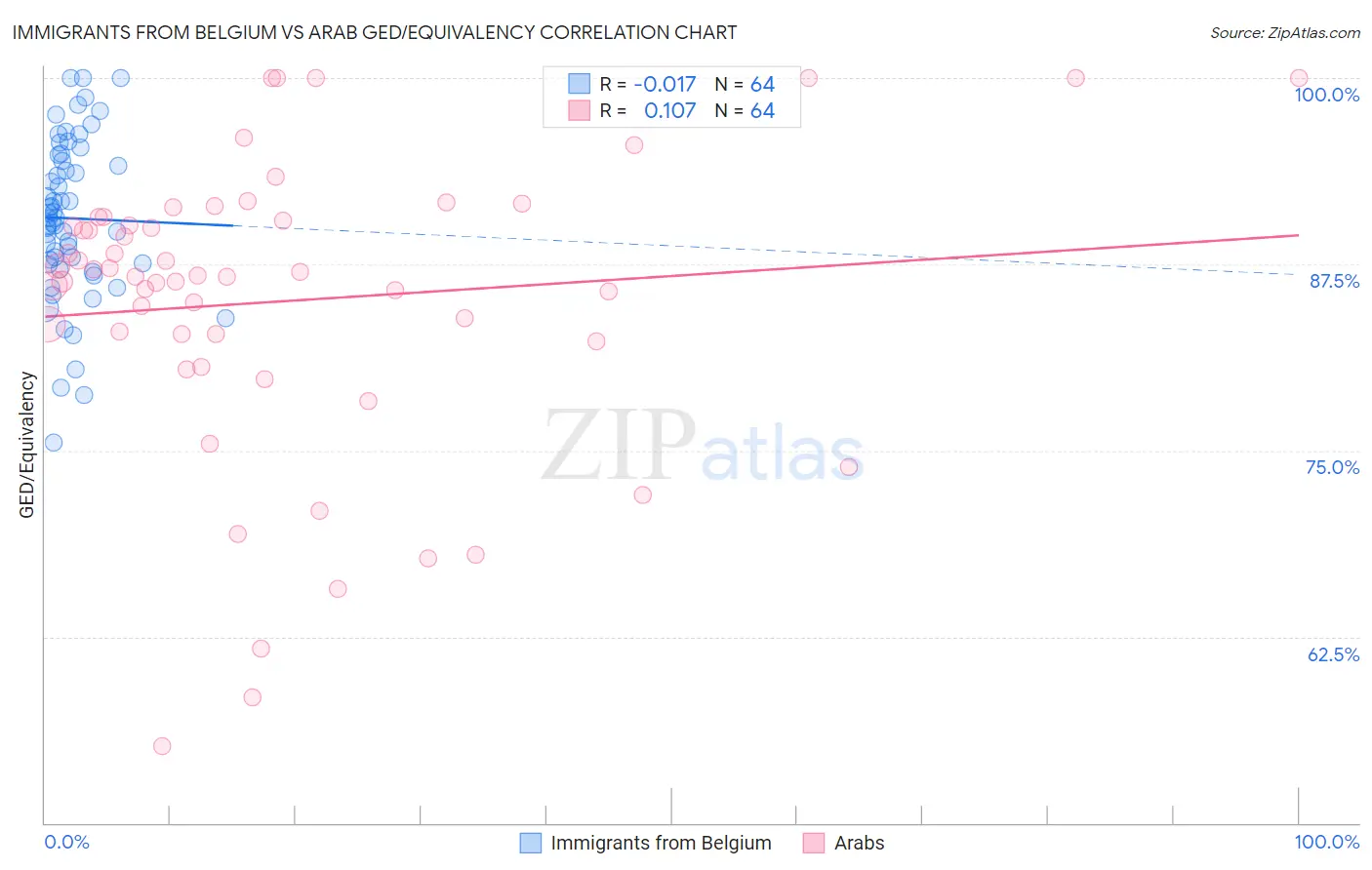 Immigrants from Belgium vs Arab GED/Equivalency
