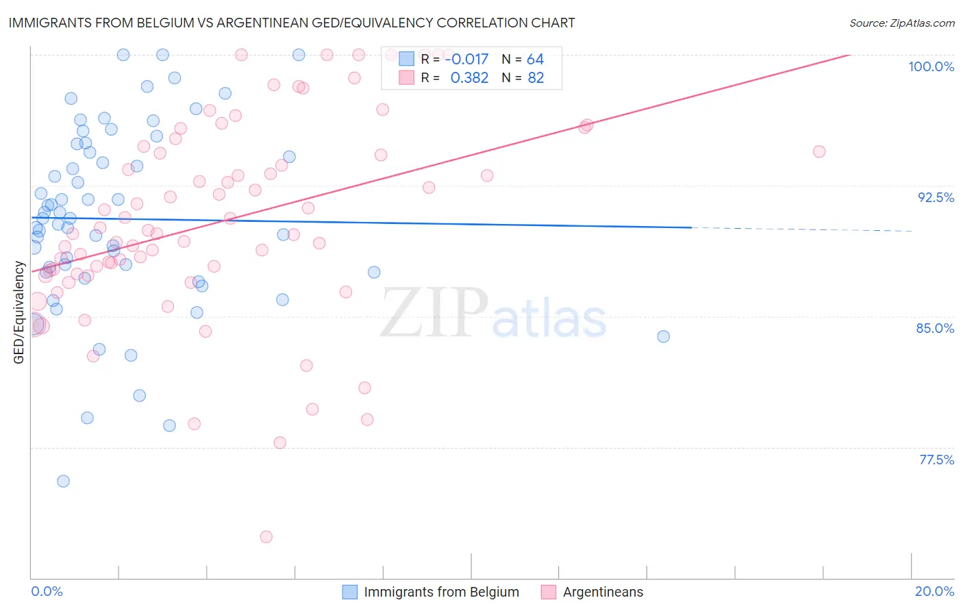 Immigrants from Belgium vs Argentinean GED/Equivalency