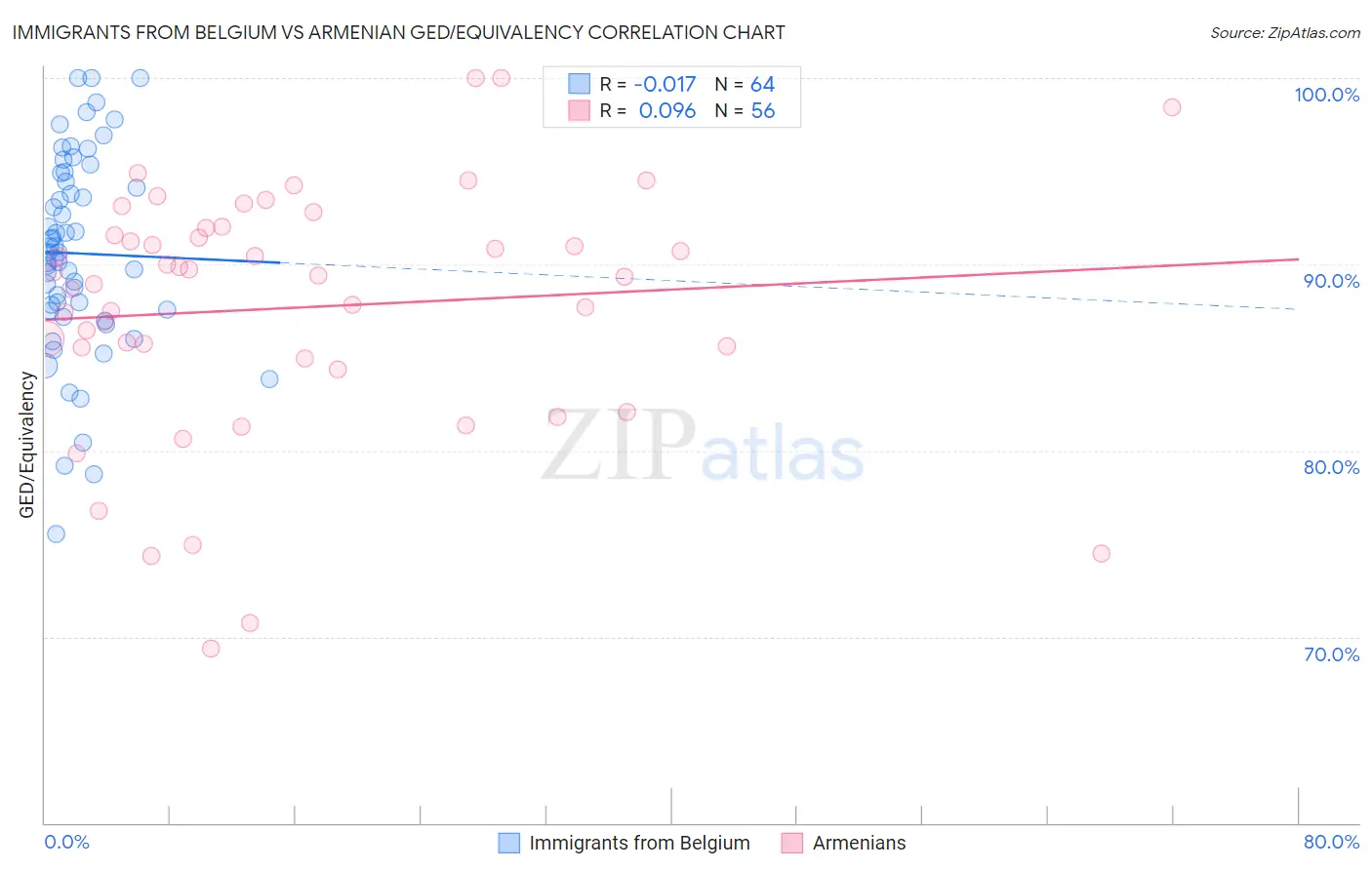 Immigrants from Belgium vs Armenian GED/Equivalency