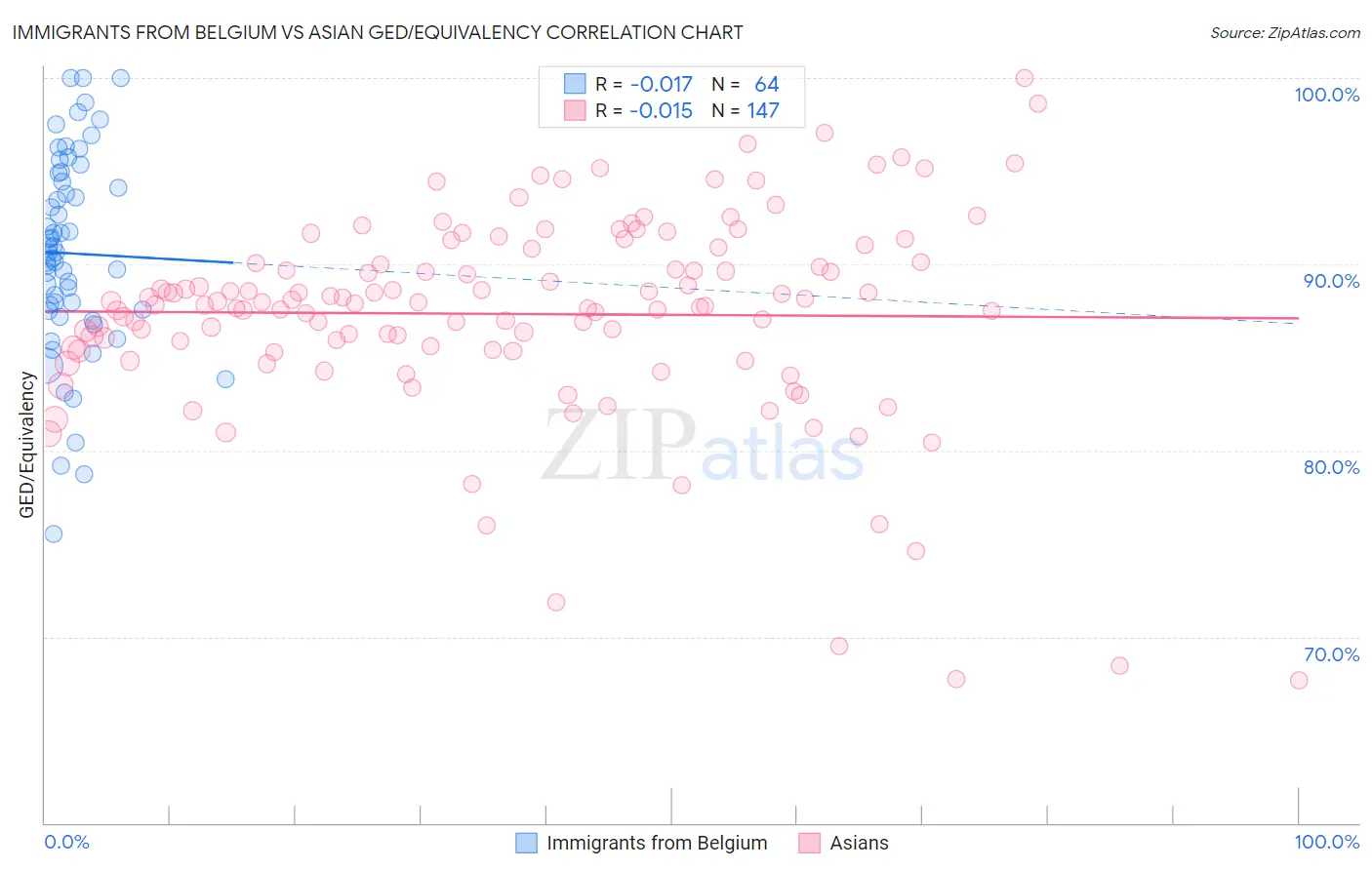 Immigrants from Belgium vs Asian GED/Equivalency