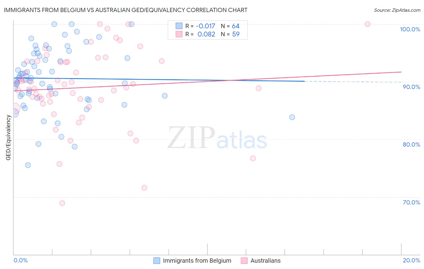Immigrants from Belgium vs Australian GED/Equivalency