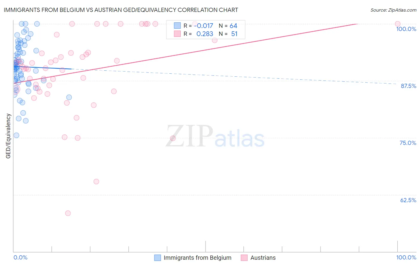 Immigrants from Belgium vs Austrian GED/Equivalency