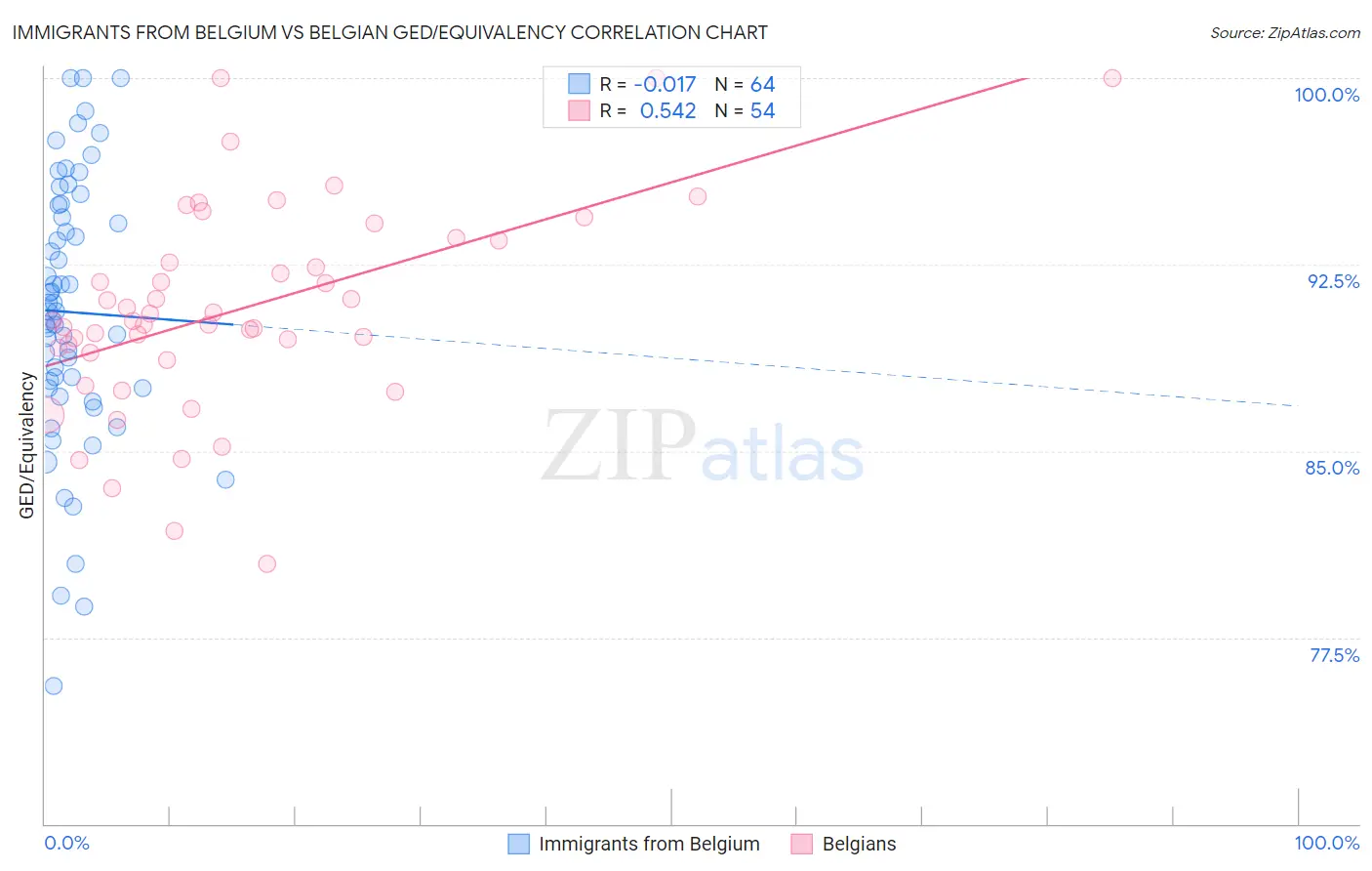Immigrants from Belgium vs Belgian GED/Equivalency