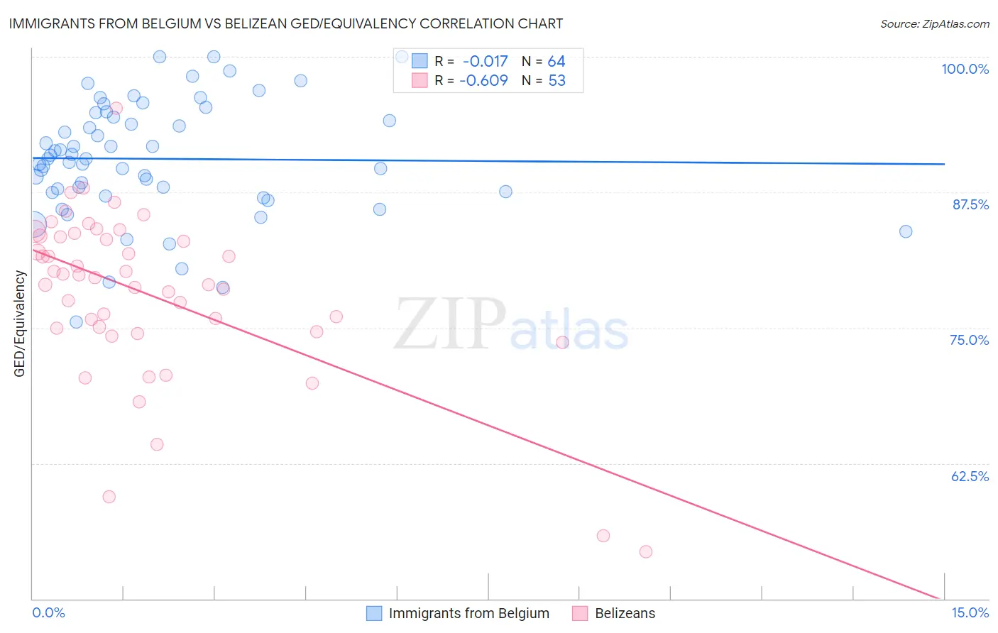Immigrants from Belgium vs Belizean GED/Equivalency