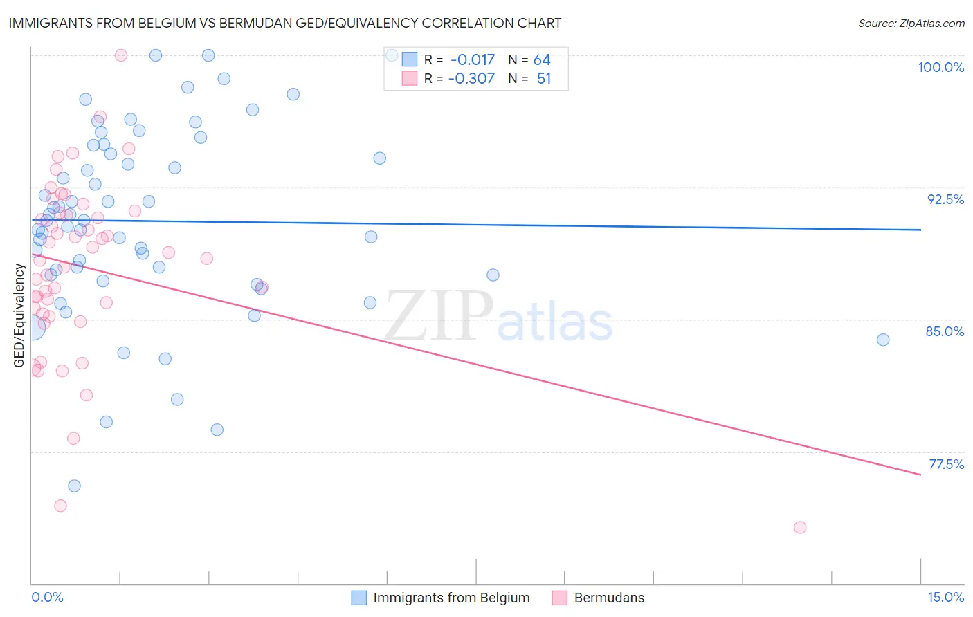 Immigrants from Belgium vs Bermudan GED/Equivalency