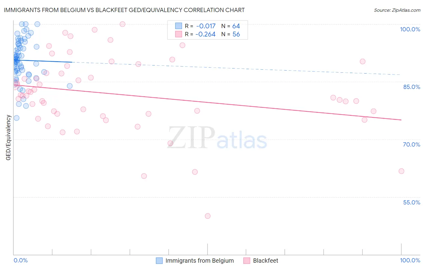 Immigrants from Belgium vs Blackfeet GED/Equivalency