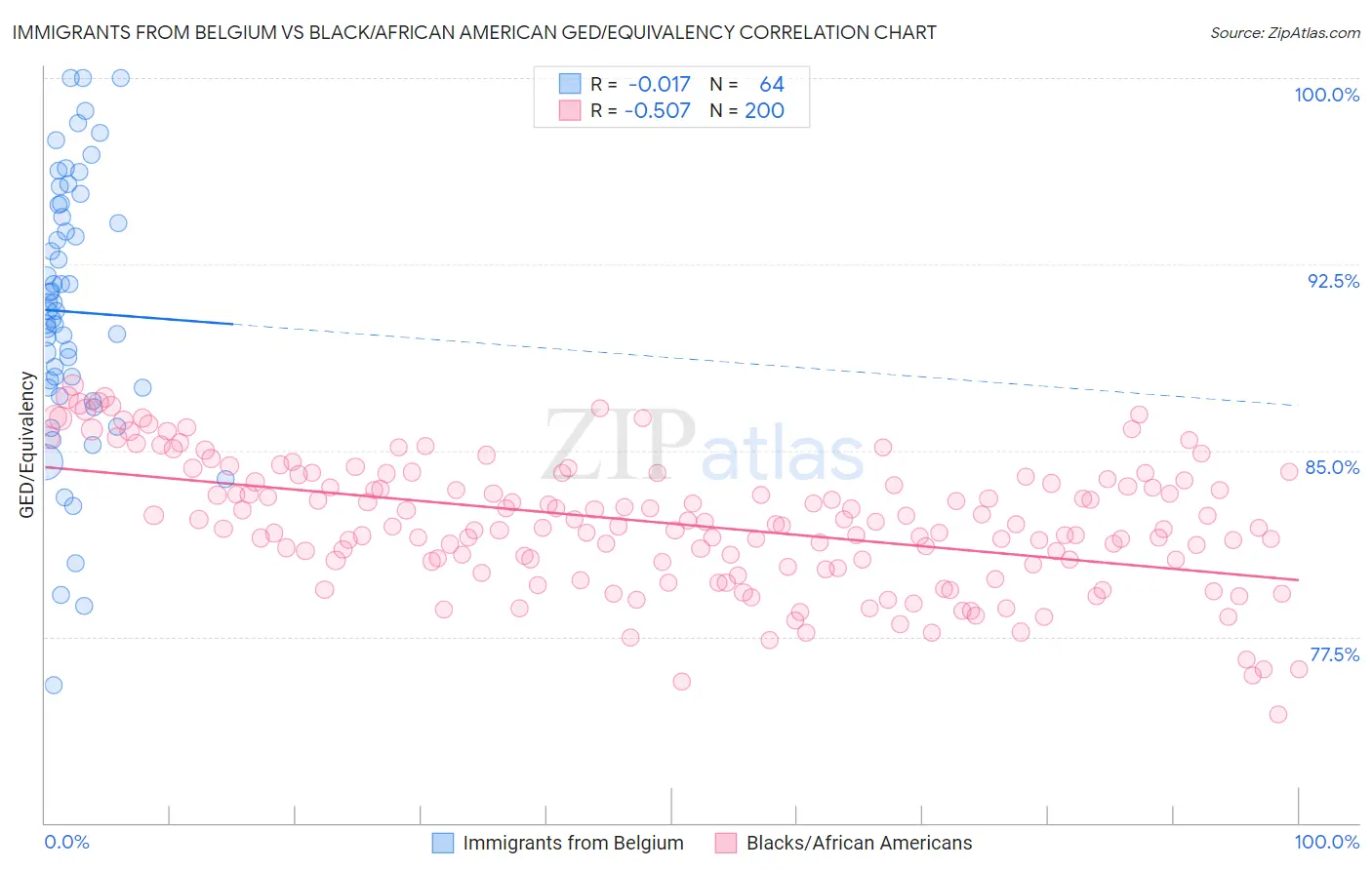 Immigrants from Belgium vs Black/African American GED/Equivalency