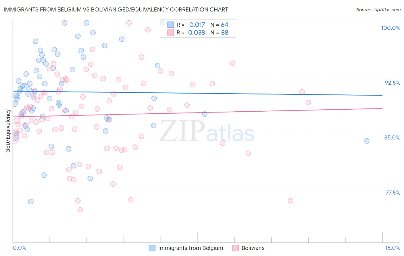 Immigrants from Belgium vs Bolivian GED/Equivalency