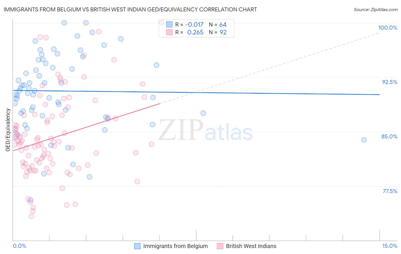 Immigrants from Belgium vs British West Indian GED/Equivalency