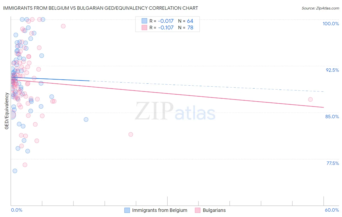 Immigrants from Belgium vs Bulgarian GED/Equivalency