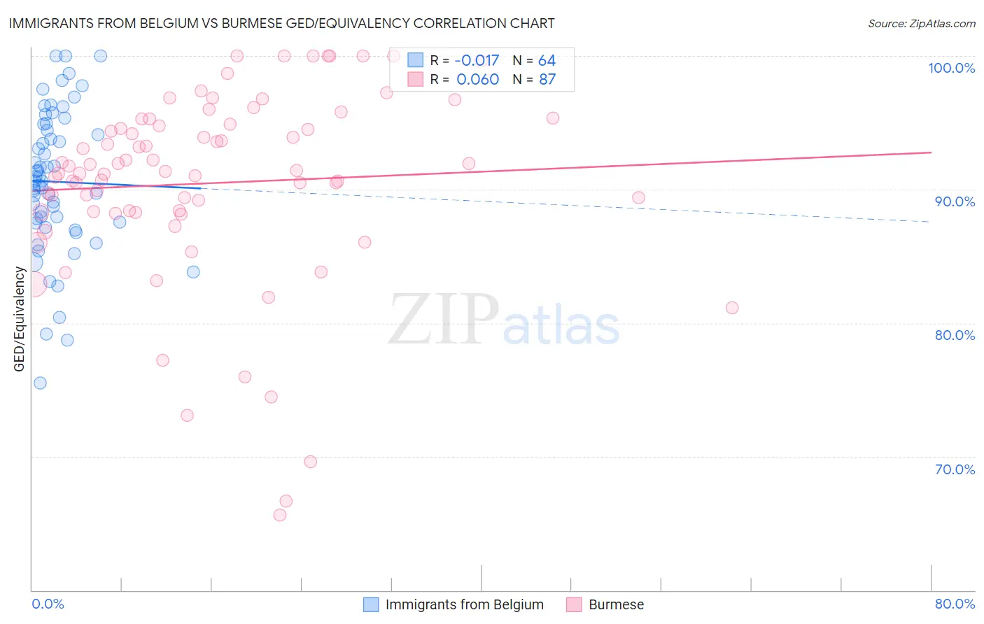 Immigrants from Belgium vs Burmese GED/Equivalency