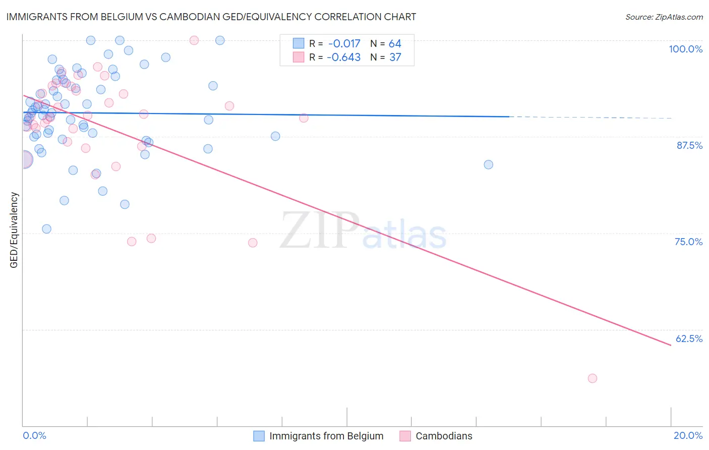 Immigrants from Belgium vs Cambodian GED/Equivalency