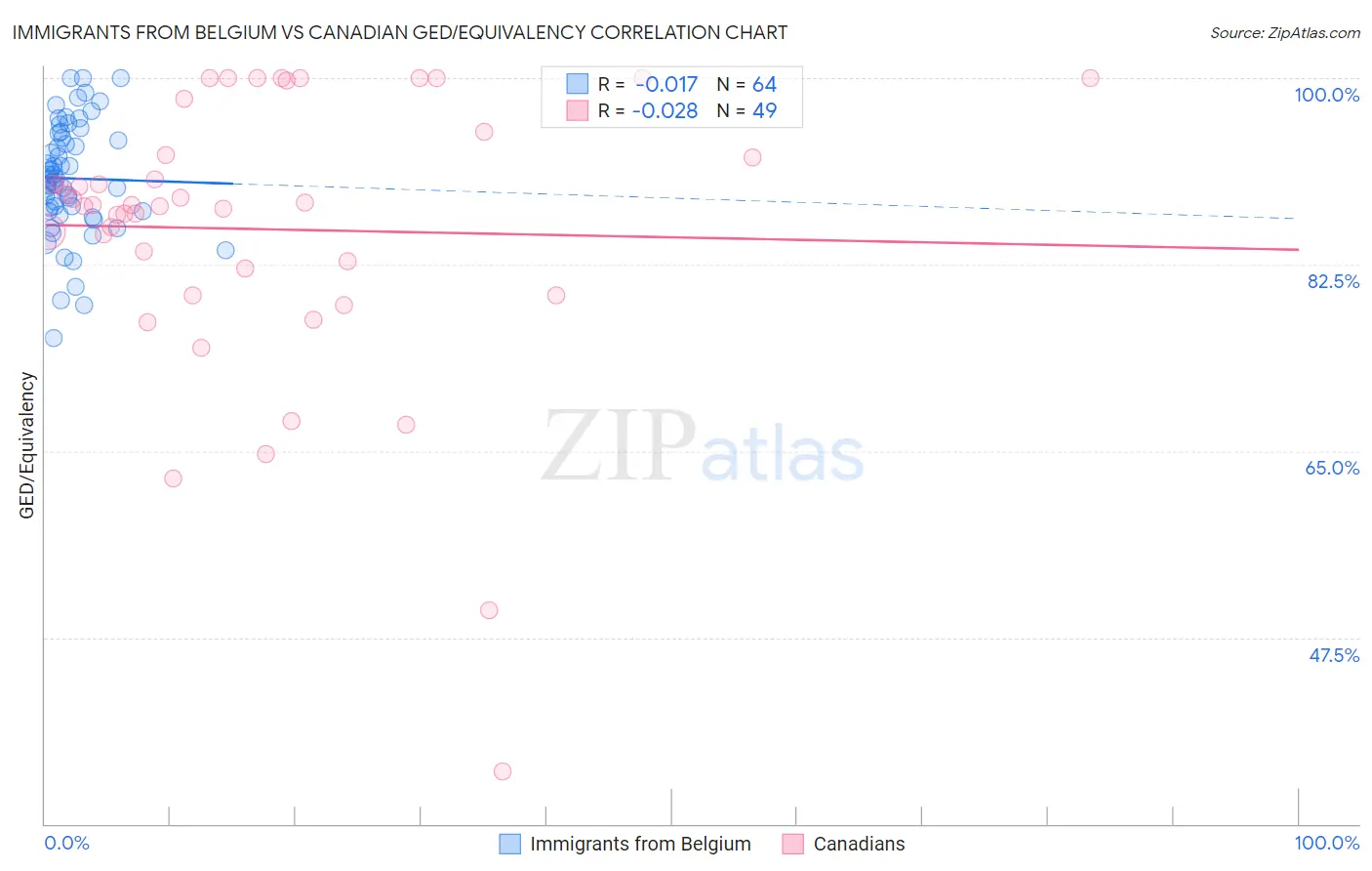 Immigrants from Belgium vs Canadian GED/Equivalency