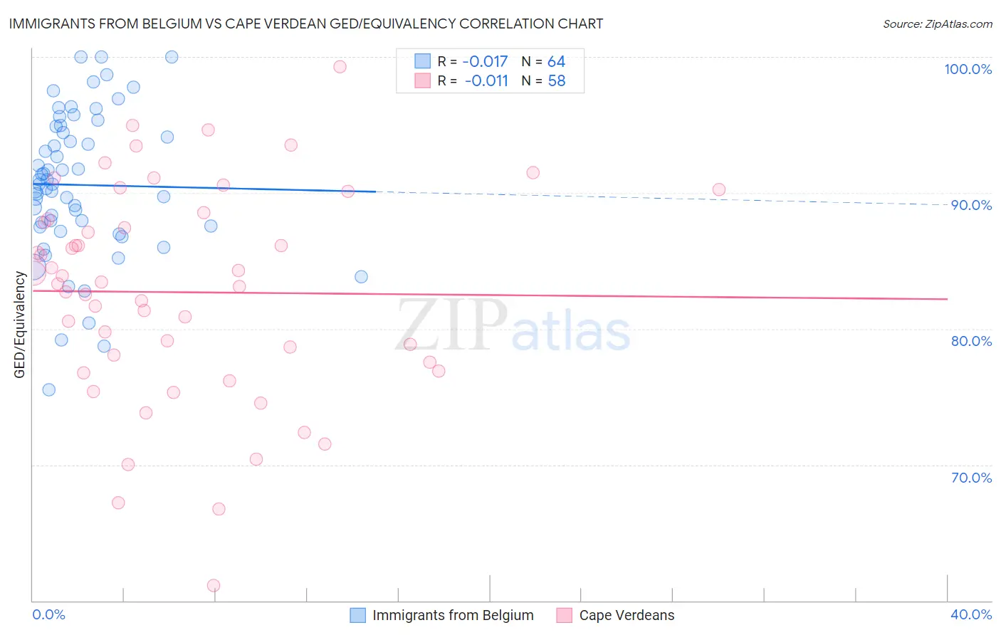Immigrants from Belgium vs Cape Verdean GED/Equivalency