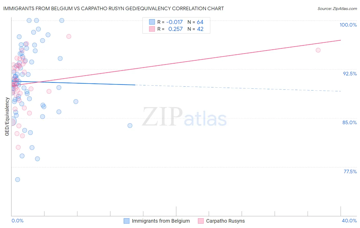 Immigrants from Belgium vs Carpatho Rusyn GED/Equivalency