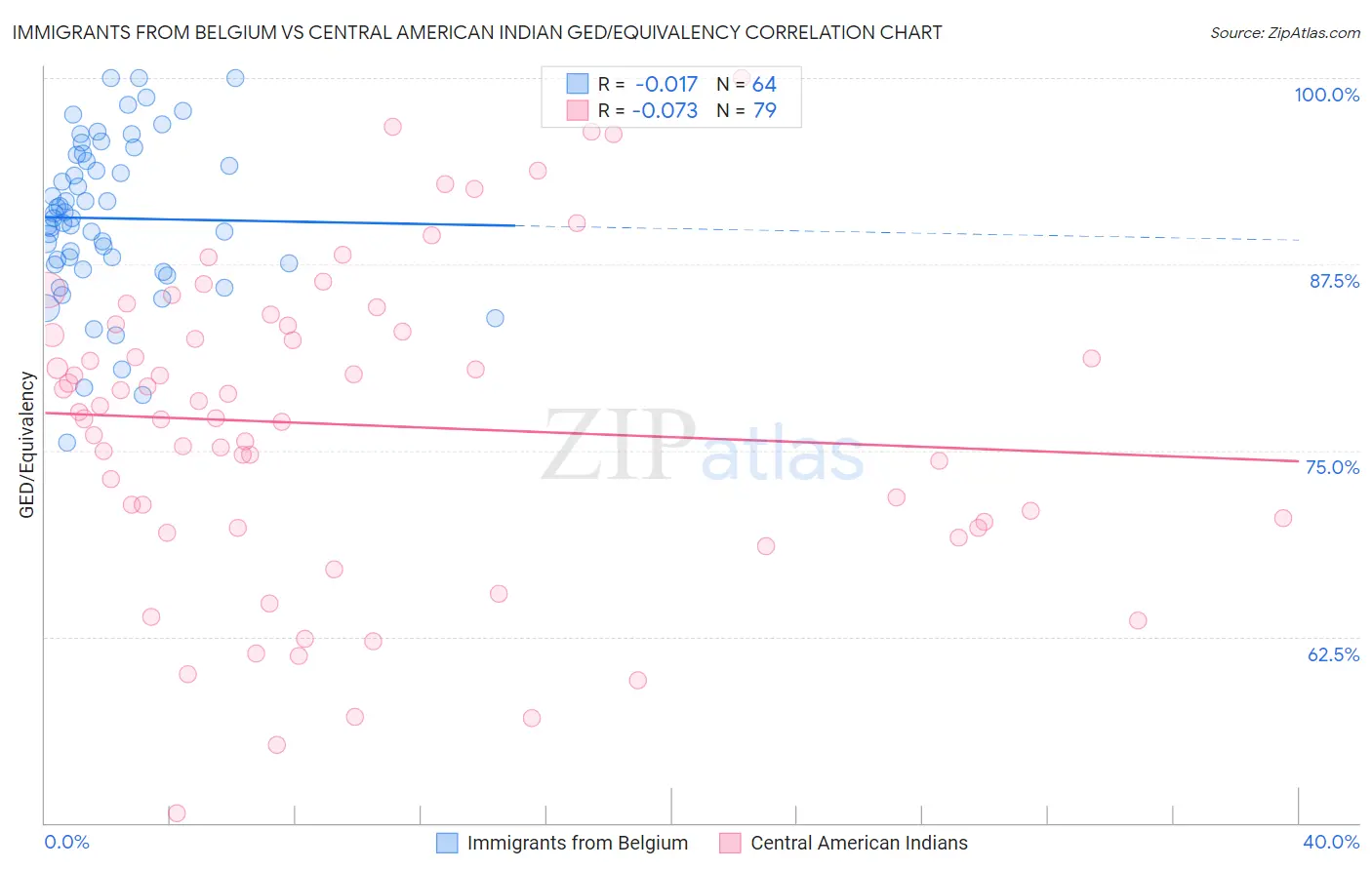 Immigrants from Belgium vs Central American Indian GED/Equivalency