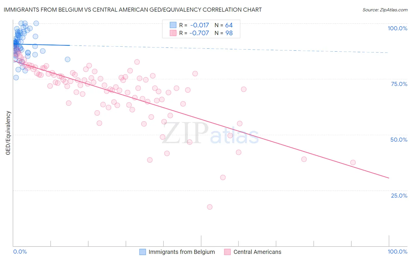 Immigrants from Belgium vs Central American GED/Equivalency