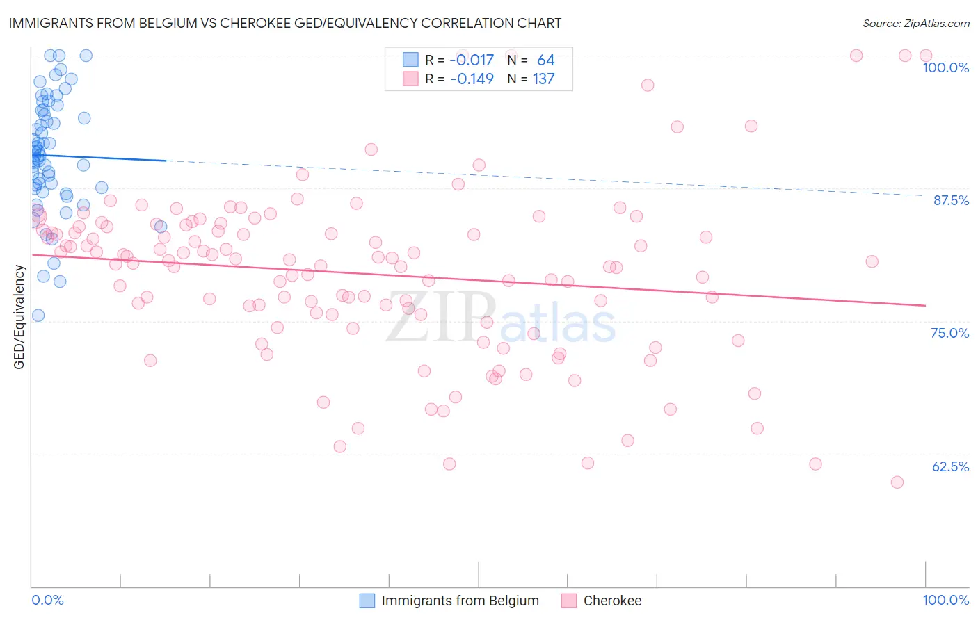 Immigrants from Belgium vs Cherokee GED/Equivalency