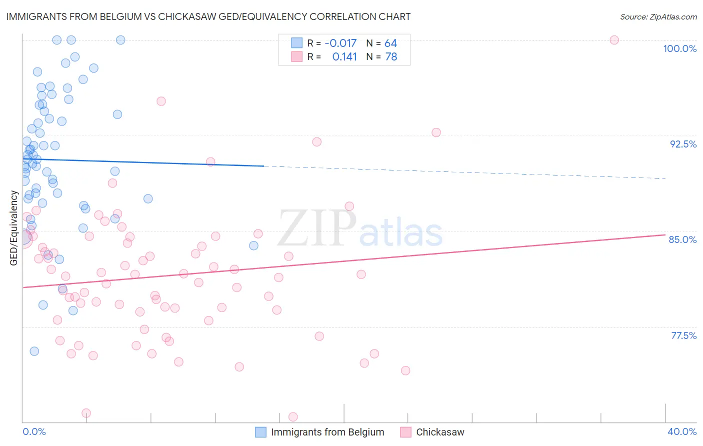 Immigrants from Belgium vs Chickasaw GED/Equivalency
