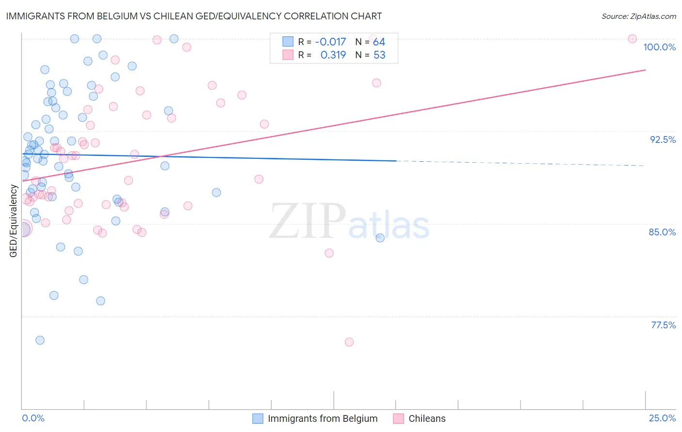 Immigrants from Belgium vs Chilean GED/Equivalency