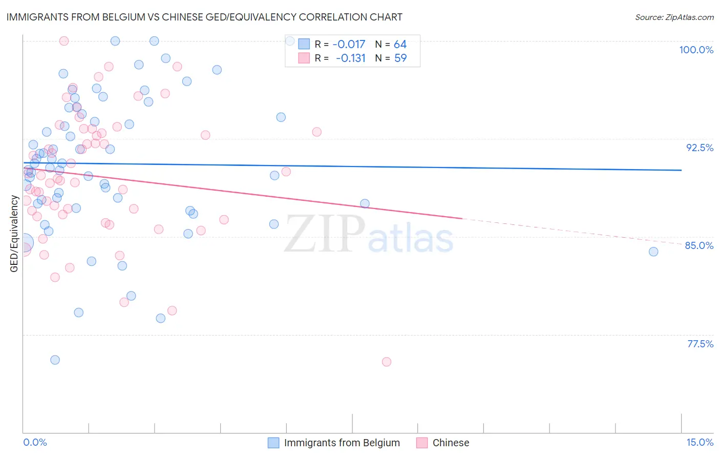 Immigrants from Belgium vs Chinese GED/Equivalency