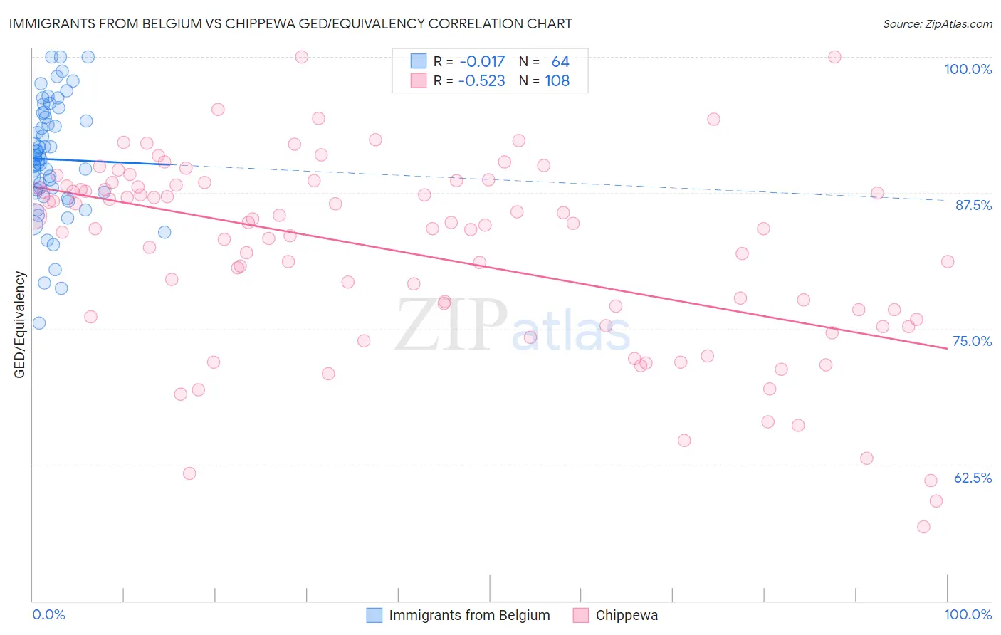 Immigrants from Belgium vs Chippewa GED/Equivalency