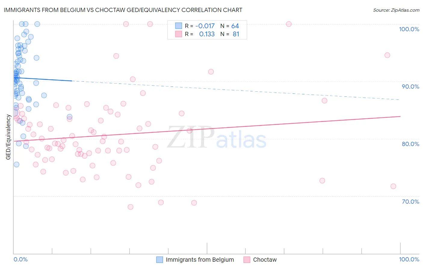 Immigrants from Belgium vs Choctaw GED/Equivalency
