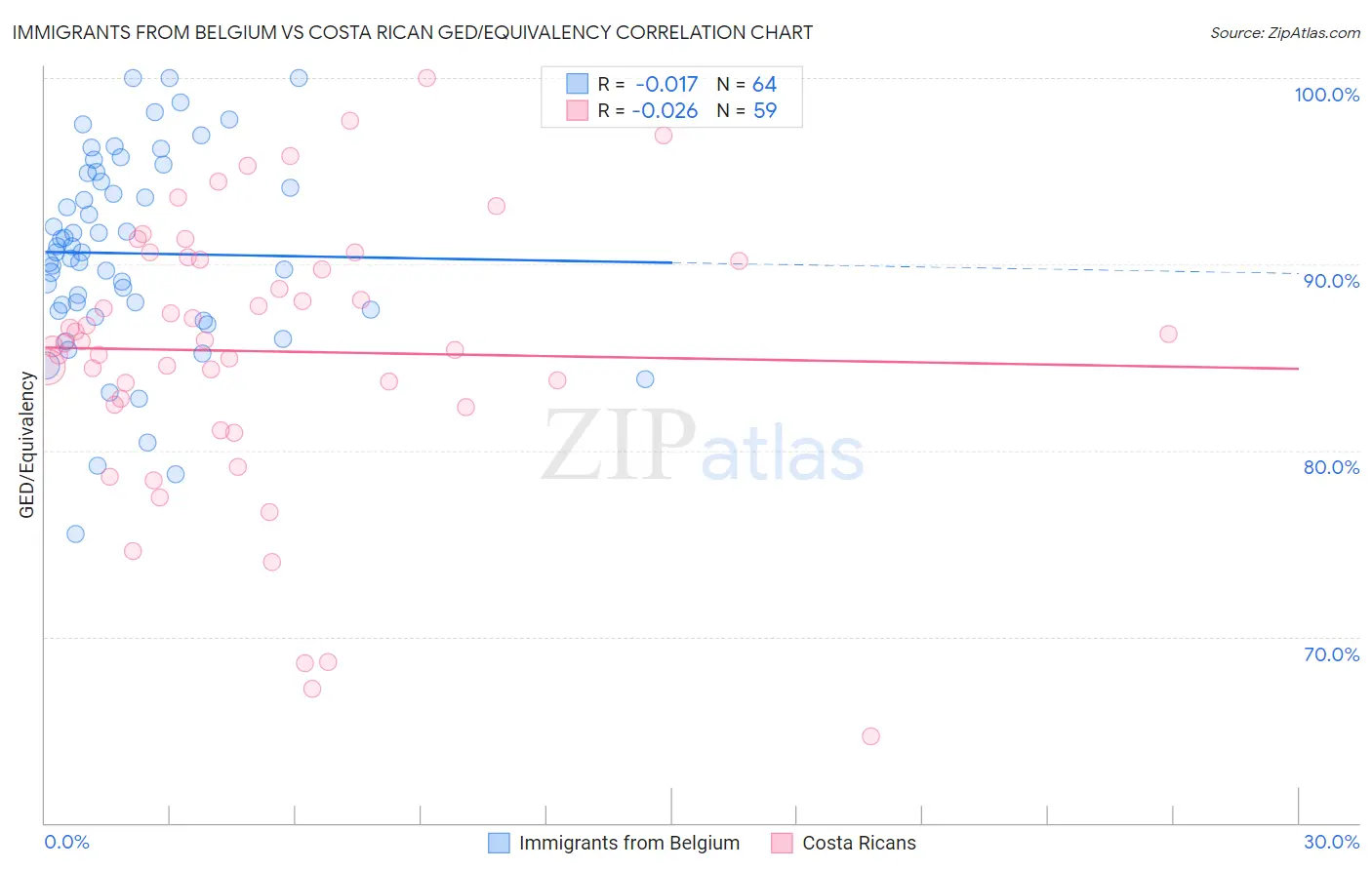 Immigrants from Belgium vs Costa Rican GED/Equivalency
