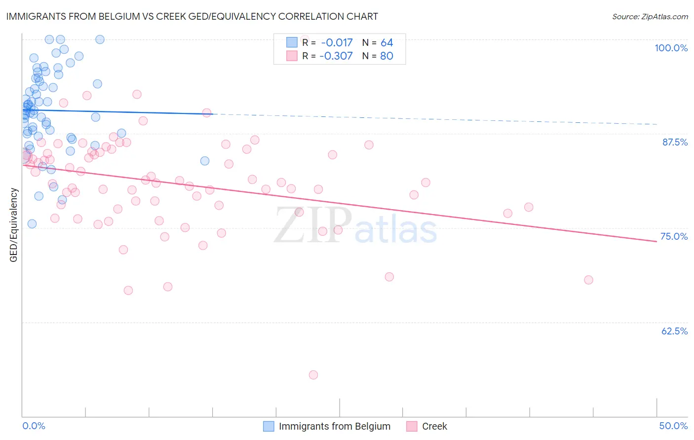 Immigrants from Belgium vs Creek GED/Equivalency