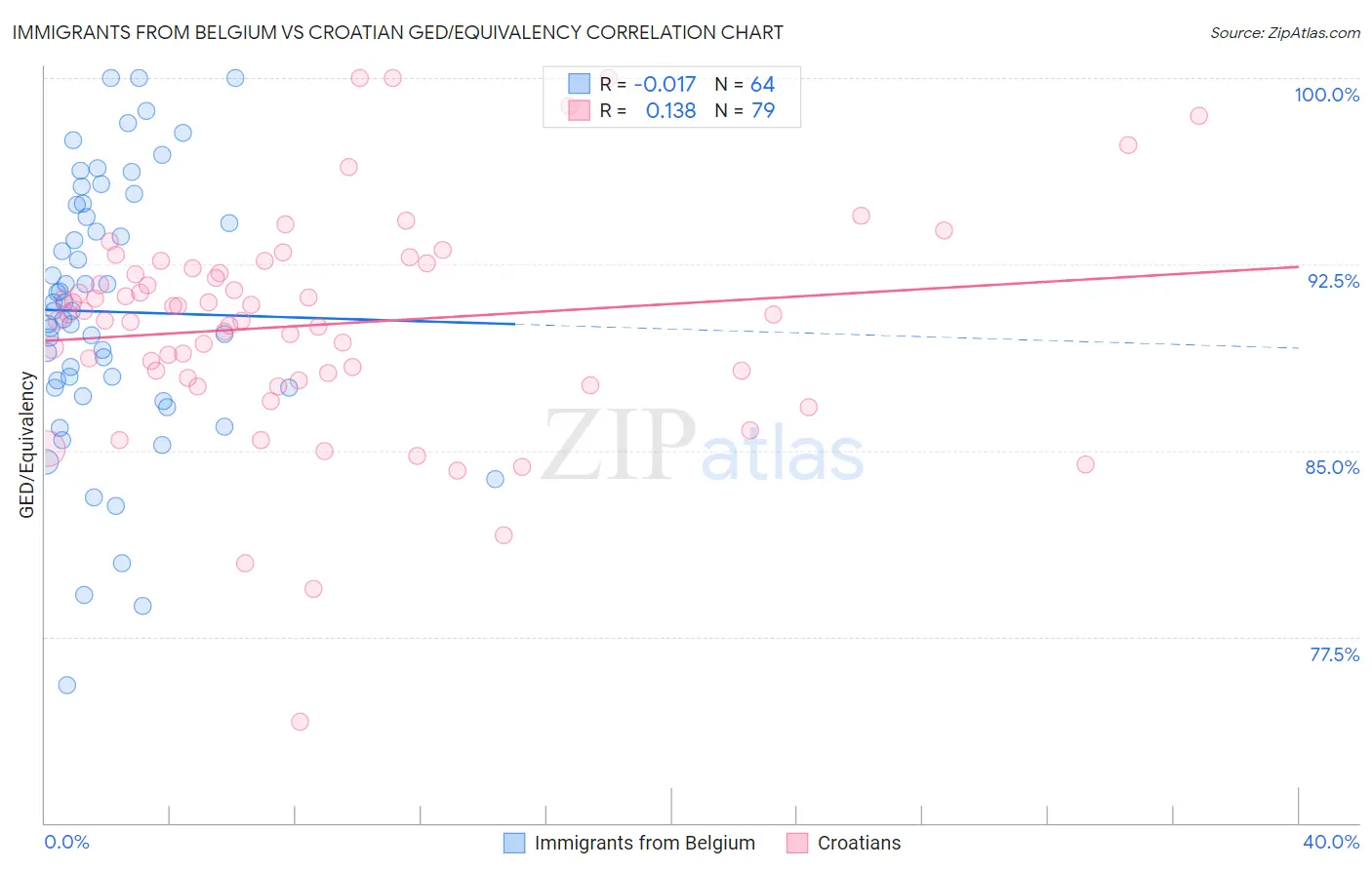 Immigrants from Belgium vs Croatian GED/Equivalency