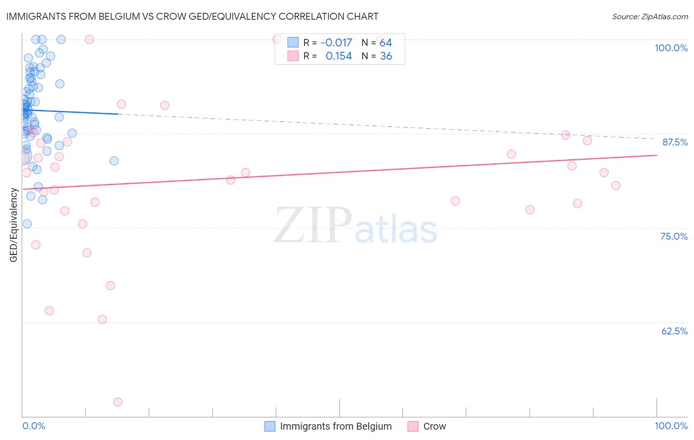 Immigrants from Belgium vs Crow GED/Equivalency