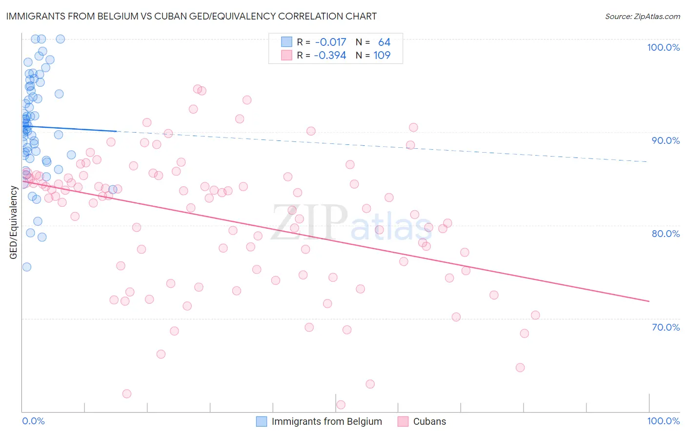 Immigrants from Belgium vs Cuban GED/Equivalency