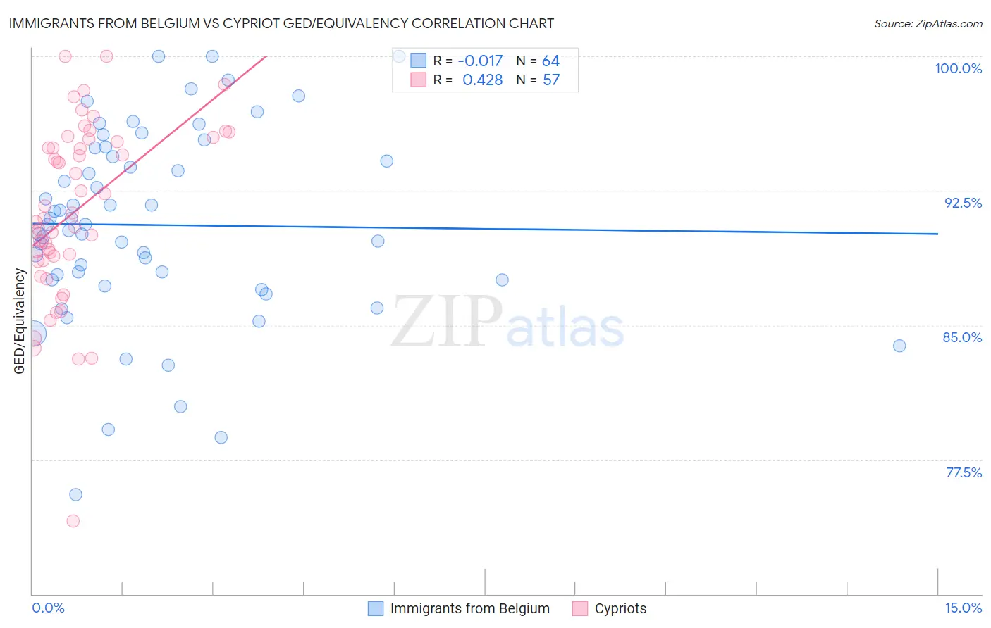 Immigrants from Belgium vs Cypriot GED/Equivalency