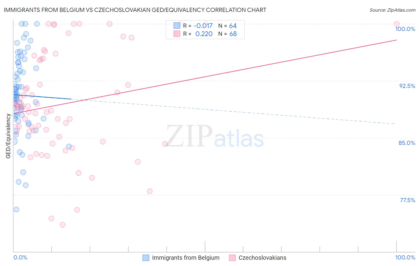 Immigrants from Belgium vs Czechoslovakian GED/Equivalency