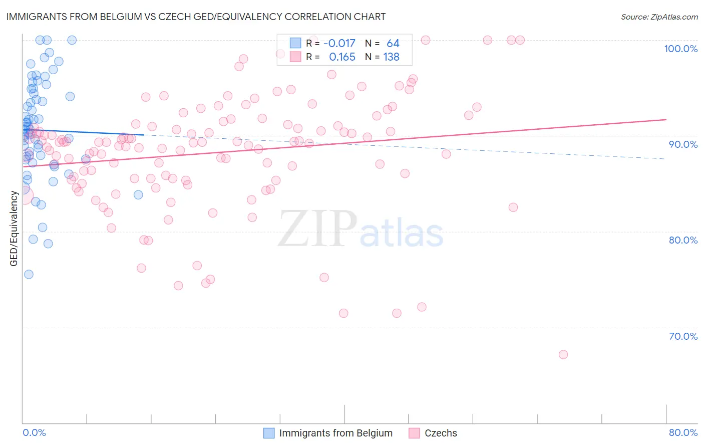 Immigrants from Belgium vs Czech GED/Equivalency