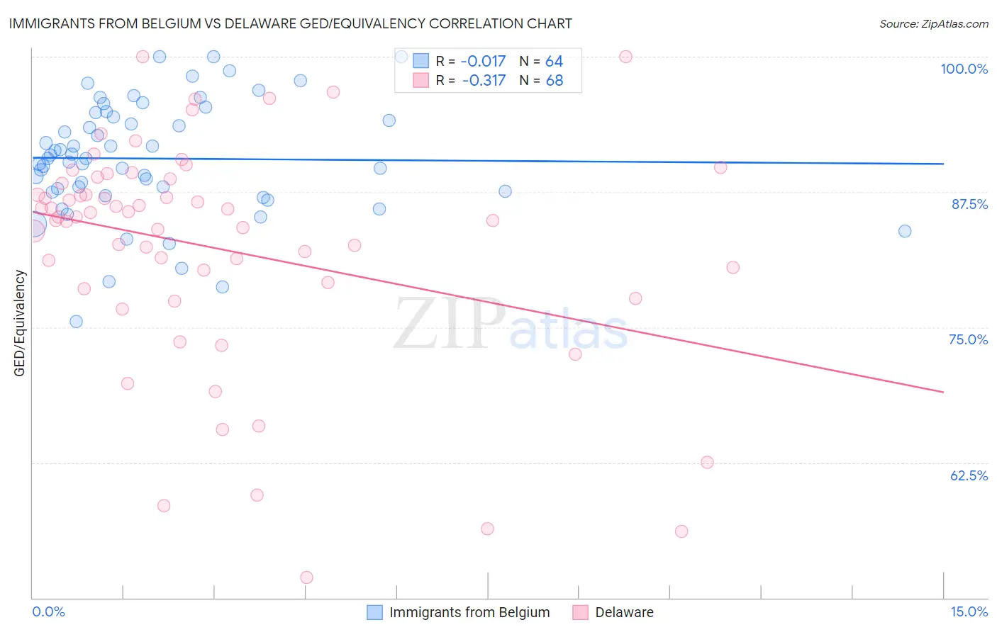 Immigrants from Belgium vs Delaware GED/Equivalency