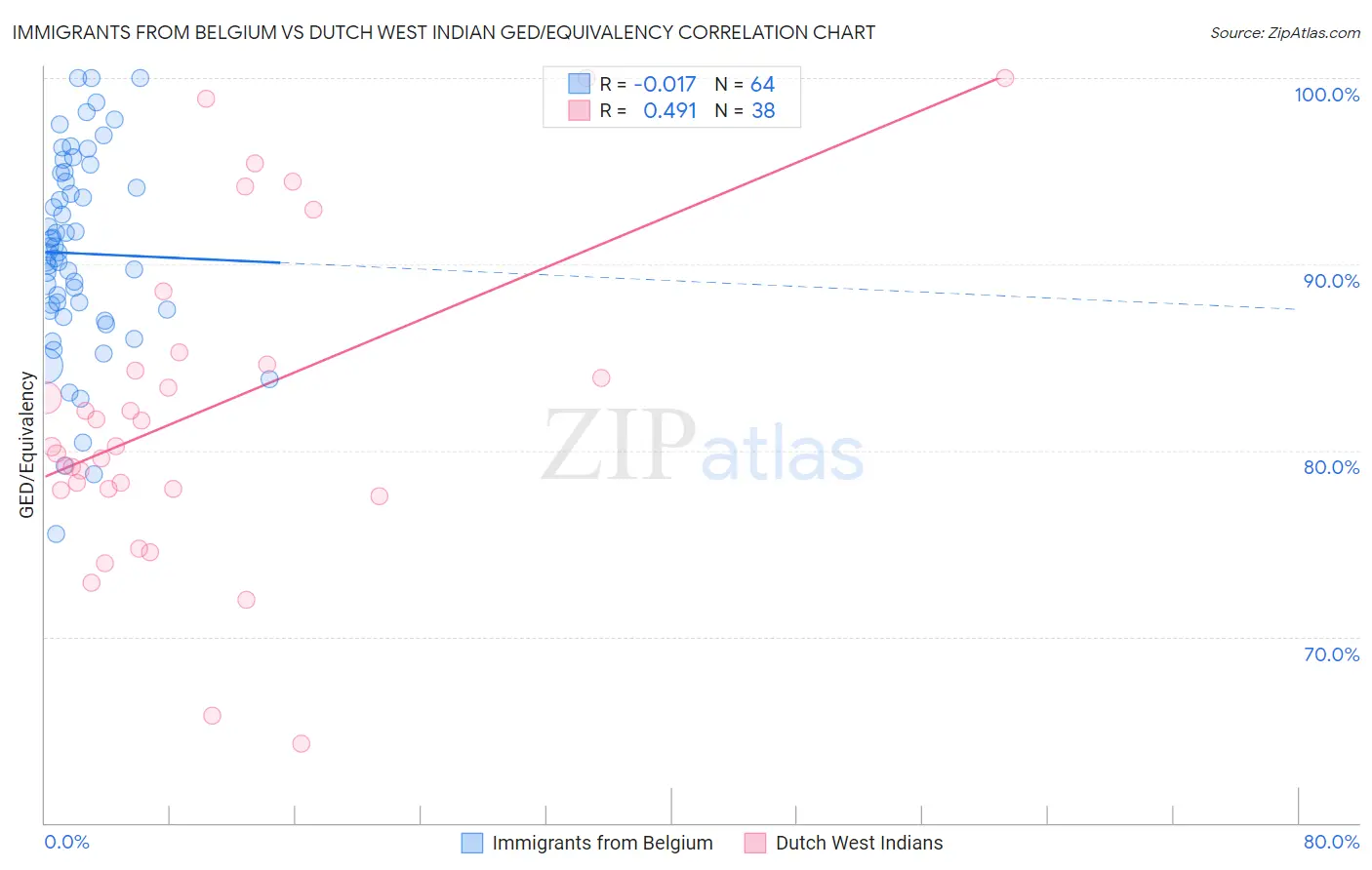 Immigrants from Belgium vs Dutch West Indian GED/Equivalency