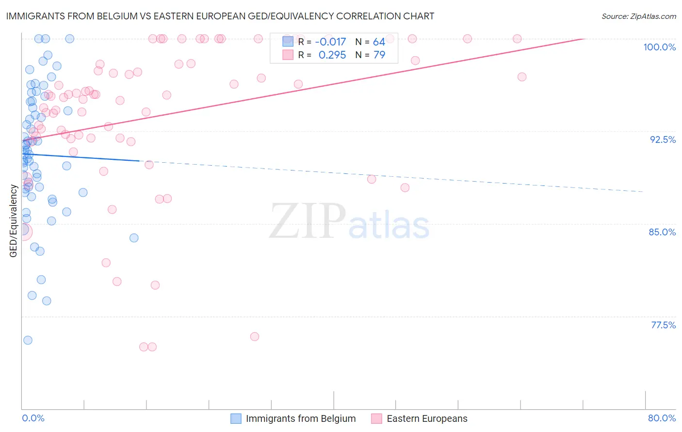 Immigrants from Belgium vs Eastern European GED/Equivalency